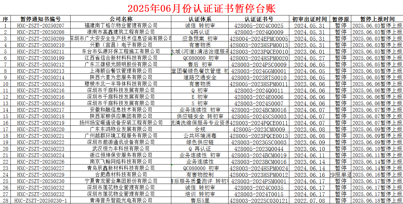 2025年06月份認(rèn)證證書暫停名單