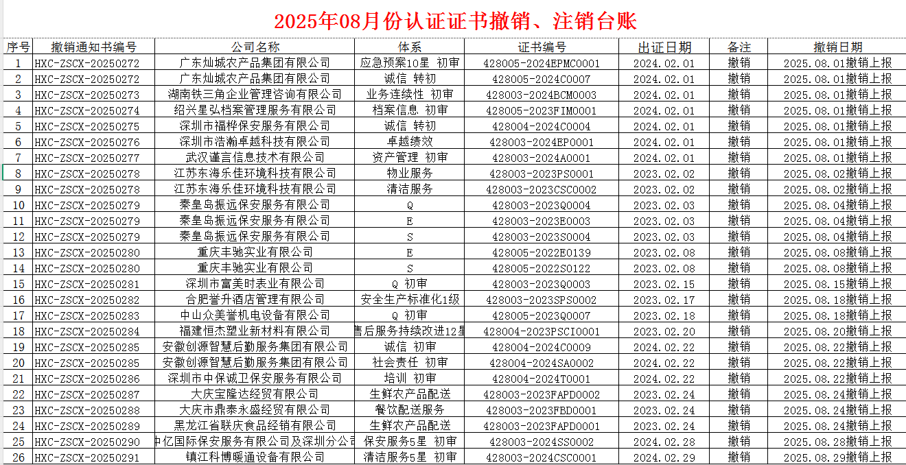 2025年08月份認(rèn)證證書撤銷名單