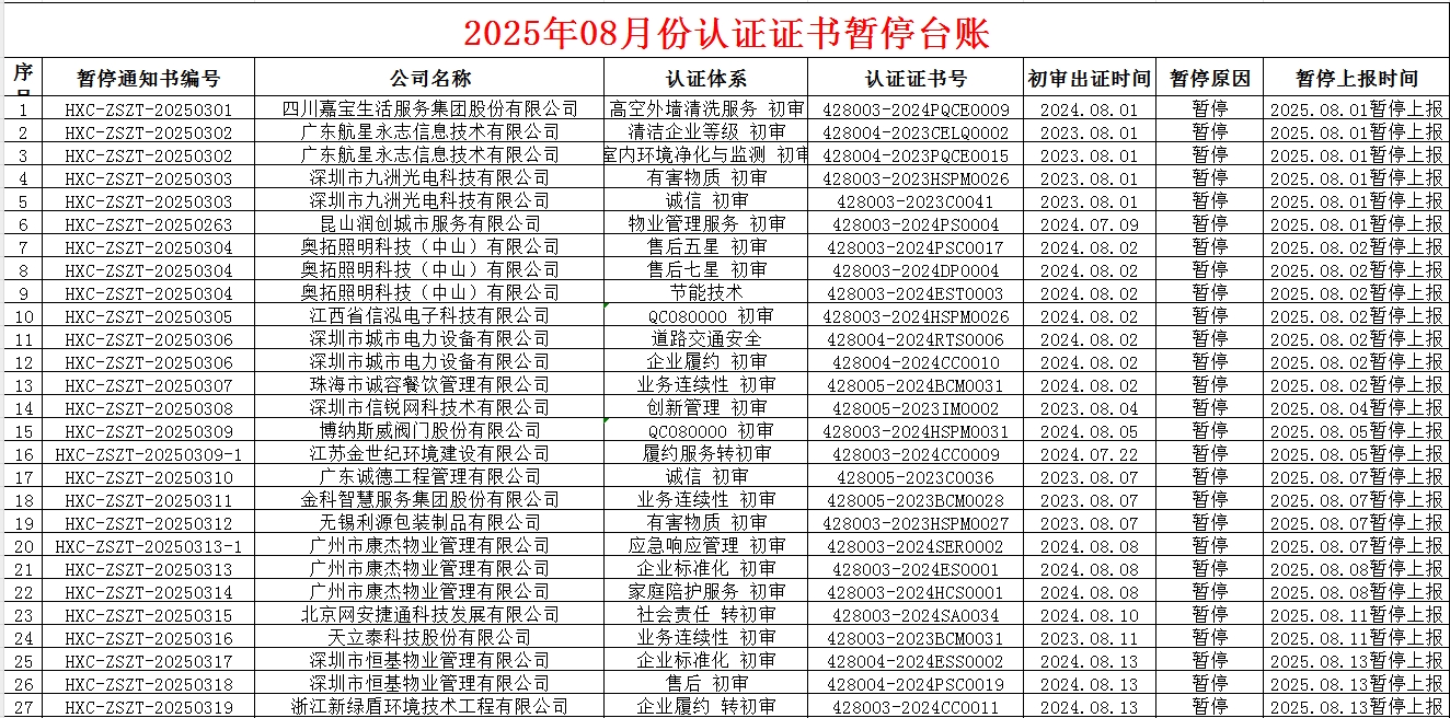 2025年08月份認(rèn)證證書暫停名單